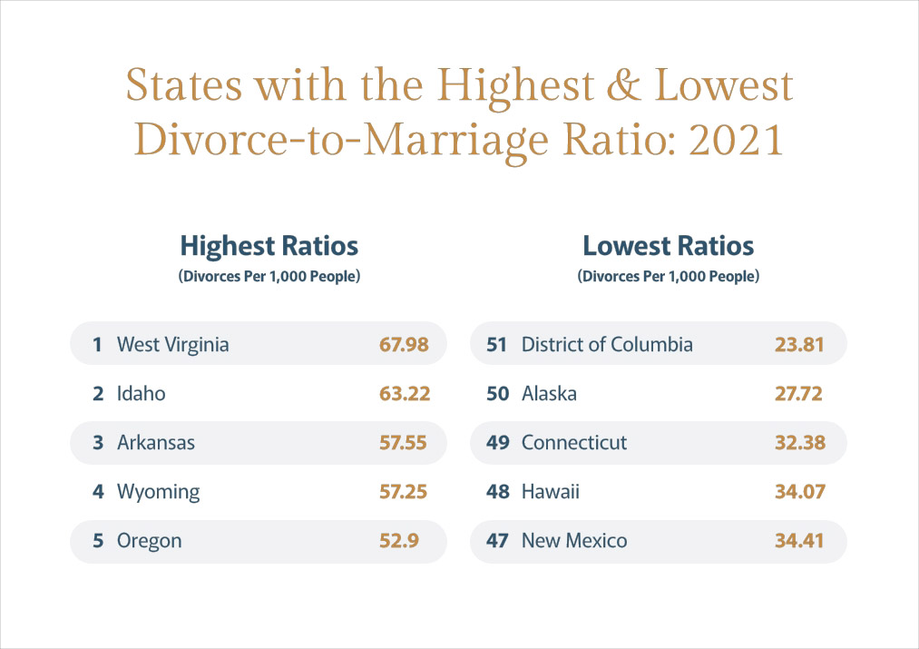 Divorce to Marriage Ratio
