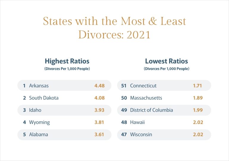 Utah Divorce Rates Study: The State of Divorce in the USA